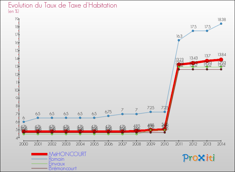 Evolution du taux de la taxe d'habitation pour MéHONCOURT et les communes proches de 2000 à 2014 Comparaison des taux de la taxe d'habitation pour MéHONCOURT et les communes voisines de 2000 à 2014
