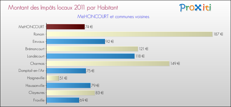 Montant des impôts locaux par Habitant pour MéHONCOURT et les communes proches Comparaison des impôts locaux par habitant pour MéHONCOURT et les communes voisines