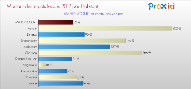 Montant des impôts locaux par Habitant pour MéHONCOURT et les communes proches Comparaison des impôts locaux par habitant pour MéHONCOURT et les communes voisines