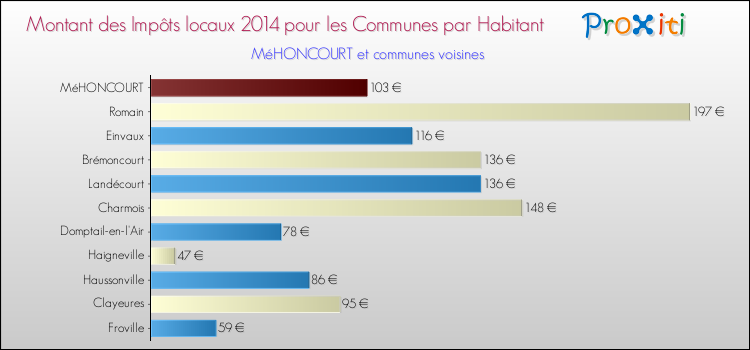 Montant des impôts locaux par Habitant pour MéHONCOURT et les communes proches en 2014 Comparaison des impôts locaux par habitant pour MéHONCOURT et les communes voisines en 2014