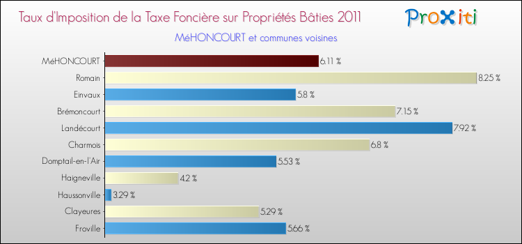 Taux d'imposition de la taxe foncière sur le bati 2011 pour MéHONCOURT et les communes proches Comparaison des taux d'imposition de la taxe foncière sur le bati 2011 pour MéHONCOURT et les communes voisines