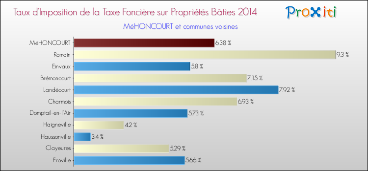 Taux d'imposition de la taxe foncière sur le bati 2014 pour MéHONCOURT et les communes proches Comparaison des taux d'imposition de la taxe foncière sur le bati 2014 pour MéHONCOURT et les communes voisines