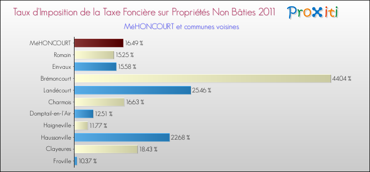 Taux d'imposition de la taxe foncière sur les immeubles et terrains non batis 2011 pour MéHONCOURT et les communes proches Comparaison des taux d'imposition de la taxe foncière sur les immeubles et terrains non batis 2011 pour MéHONCOURT et les communes voisines