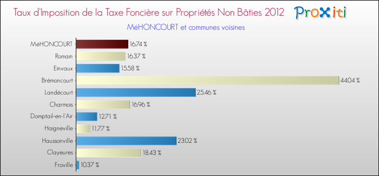 Taux d'imposition de la taxe foncière sur les immeubles et terrains non batis 2012 pour MéHONCOURT et les communes proches Comparaison des taux d'imposition de la taxe foncière sur les immeubles et terrains non batis 2012 pour MéHONCOURT et les communes voisines