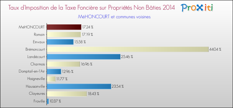 Taux d'imposition de la taxe foncière sur les immeubles et terrains non batis 2014 pour MéHONCOURT et les communes proches Comparaison des taux d'imposition de la taxe foncière sur les immeubles et terrains non batis 2014 pour MéHONCOURT et les communes voisines