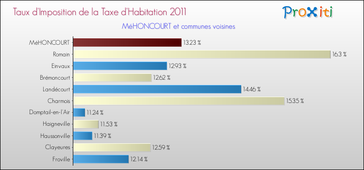 Taux d'imposition de la taxe d'habitation 2011 pour MéHONCOURT et les communes proches Comparaison des taux d'imposition de la taxe d'habitation 2011 pour MéHONCOURT et les communes voisines