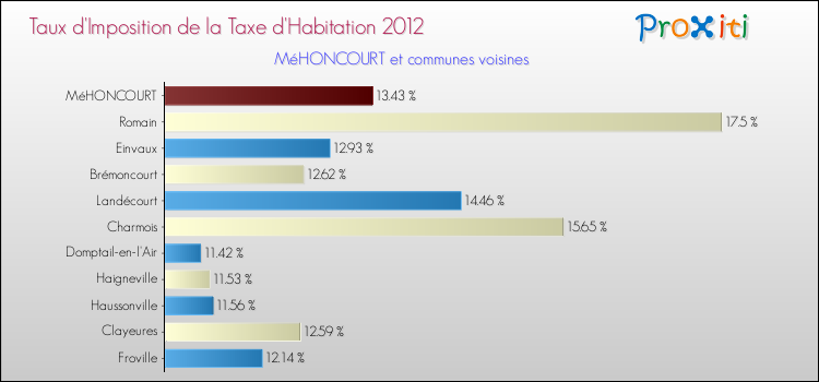 Taux d'imposition de la taxe d'habitation 2012 pour MéHONCOURT et les communes proches Comparaison des taux d'imposition de la taxe d'habitation 2012 pour MéHONCOURT et les communes voisines