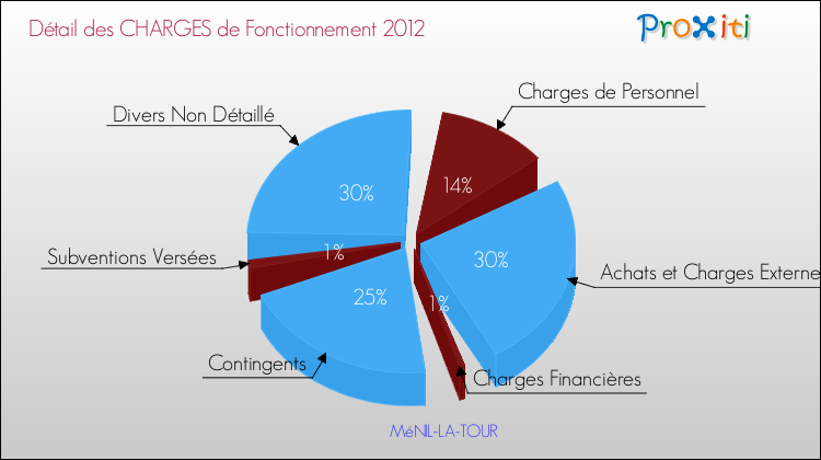 Décomposition des Charges de Fonctionnement 2012 de la commune de MéNIL-LA-TOUR Charges de Fonctionnement 2012 pour la commune de MéNIL-LA-TOUR