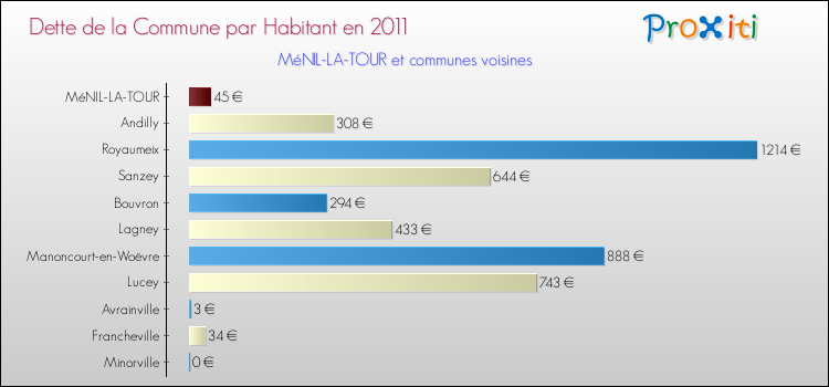 Dette par habitant de la commune en 2011 pour MéNIL-LA-TOUR et les communes proches Comparaison de la dette par habitant de la commune en 2011 pour MéNIL-LA-TOUR et les communes voisines
