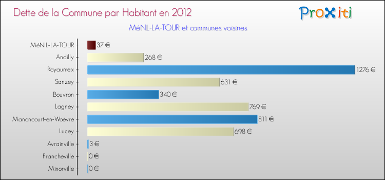 Dette par habitant de la commune en 2012 pour MéNIL-LA-TOUR et les communes proches Comparaison de la dette par habitant de la commune en 2012 pour MéNIL-LA-TOUR et les communes voisines