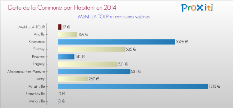 Dette par habitant de la commune en 2014 pour MéNIL-LA-TOUR et les communes proches Comparaison de la dette par habitant de la commune en 2014 pour MéNIL-LA-TOUR et les communes voisines