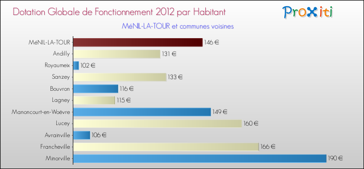 Montant des dotations globales de fonctionnement DGF par Habitant pour MéNIL-LA-TOUR et les communes proches Comparaison des des dotations globales de fonctionnement DGF par habitant pour MéNIL-LA-TOUR et les communes voisines