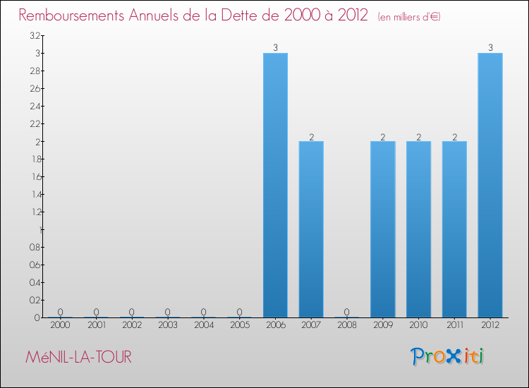 Evolution de l'annuité de la dette pour la commune de MéNIL-LA-TOUR de 2000 à 2012 Annuités de la dette pour MéNIL-LA-TOUR de 2000 à 2012