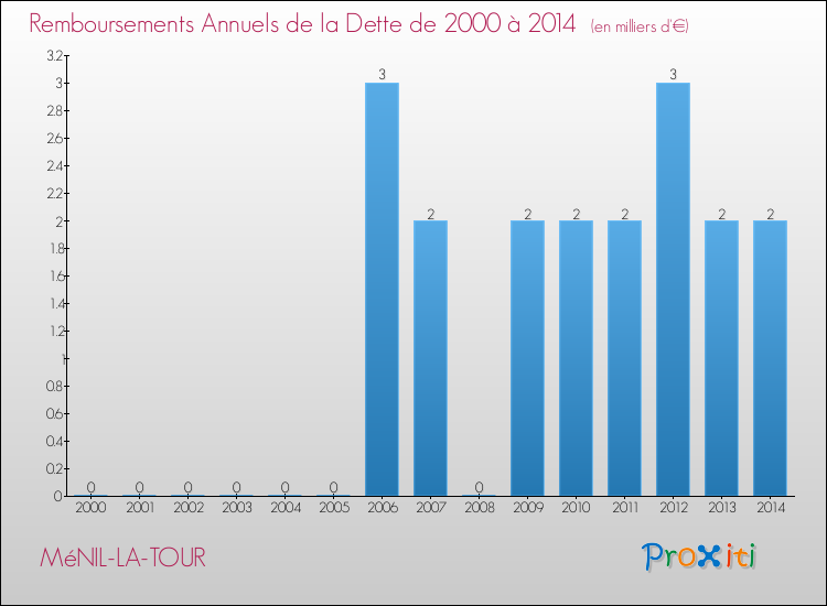 Evolution de l'annuité de la dette pour la commune de MéNIL-LA-TOUR de 2000 à 2014 Annuités de la dette pour MéNIL-LA-TOUR de 2000 à 2014