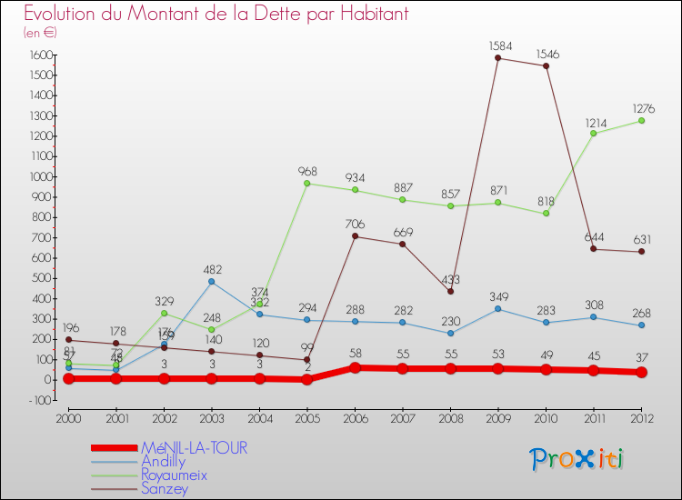 Evolution de la dette par habitant pour la commune de MéNIL-LA-TOUR et les communes proches de 2000 à 2012 Comparaison de la dette par habitant pour MéNIL-LA-TOUR et les communes voisines de 2000 à 2012