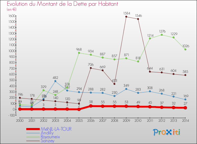 Evolution de la dette par habitant pour la commune de MéNIL-LA-TOUR et les communes proches de 2000 à 2014 Comparaison de la dette par habitant pour MéNIL-LA-TOUR et les communes voisines de 2000 à 2014
