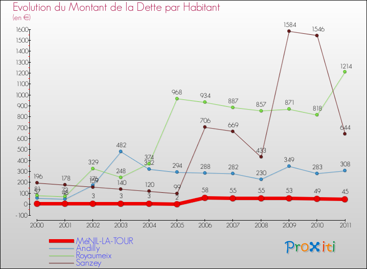 Evolution de la dette par habitant pour la commune de MéNIL-LA-TOUR et les communes proches Comparaison de la dette par habitant pour MéNIL-LA-TOUR et les communes voisines