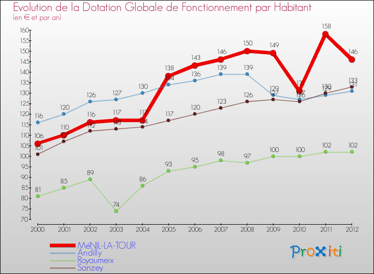 Evolution et montant de la dotation globale de fonctionnement par Habitant pour MéNIL-LA-TOUR et les communes proches Comparaison des dotations globales de fonctionnement par habitant pour MéNIL-LA-TOUR et les communes voisines