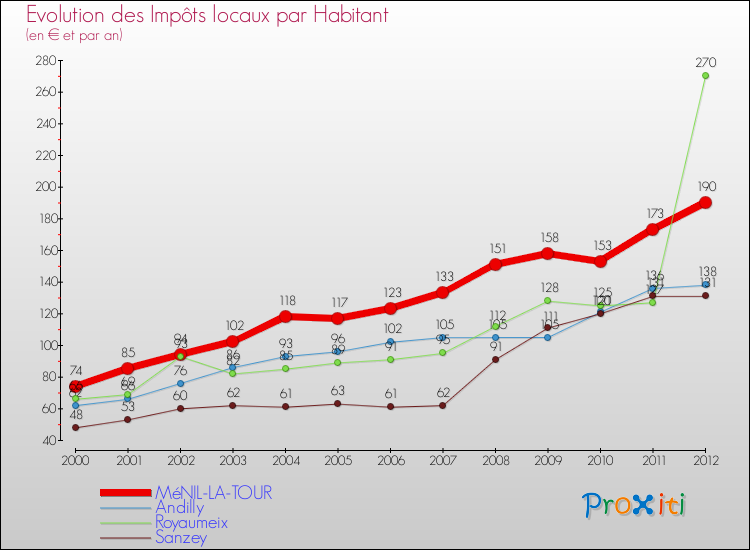 Evolution et montant des impôts locaux par Habitant pour MéNIL-LA-TOUR et les communes proches Comparaison des impôts locaux par habitant pour MéNIL-LA-TOUR et les communes voisines