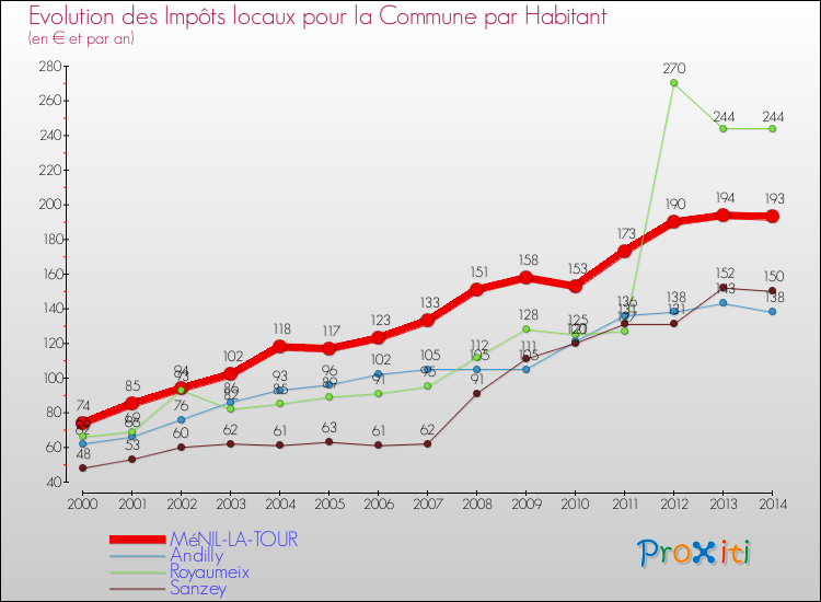 Evolution et montant des impôts locaux par Habitant pour MéNIL-LA-TOUR et les communes proches de 2000 à 2014 Comparaison des impôts locaux par habitant pour MéNIL-LA-TOUR et les communes voisines de 2000 à 2014