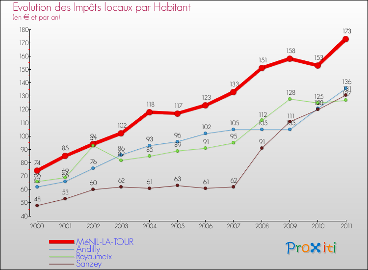 Evolution et montant des impôts locaux par Habitant pour MéNIL-LA-TOUR et les communes proches Comparaison des impôts locaux par habitant pour MéNIL-LA-TOUR et les communes voisines