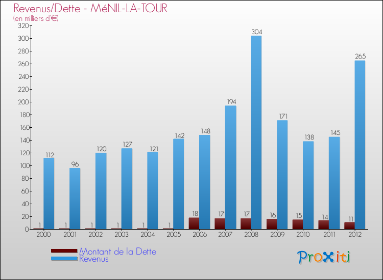 Evolution comparée de la dette et des revenus pour la commune de MéNIL-LA-TOUR de 2000 à 2012 Comparaison de la dette et des revenus pour MéNIL-LA-TOUR de 2000 à 2012