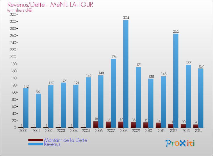 Evolution comparée de la dette et des revenus pour la commune de MéNIL-LA-TOUR de 2000 à 2014 Comparaison de la dette et des revenus pour MéNIL-LA-TOUR de 2000 à 2014