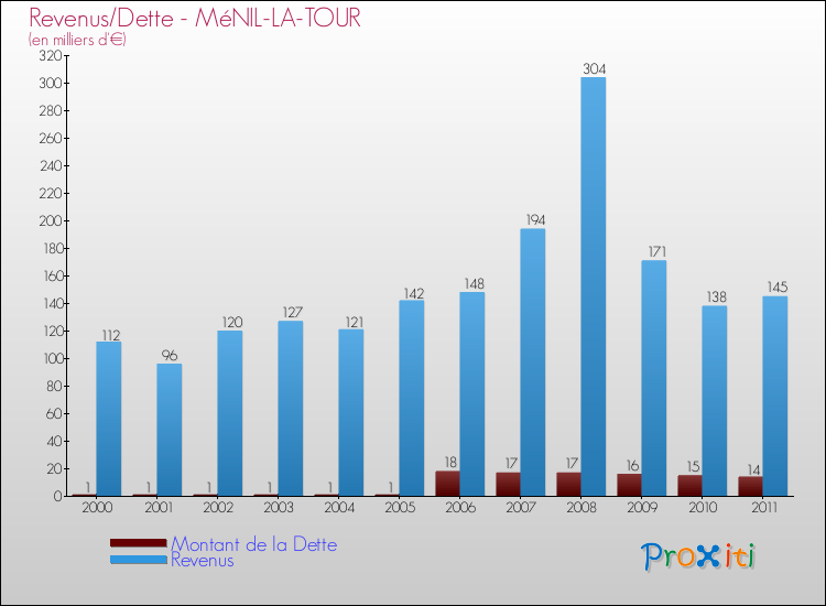 Evolution comparée de la dette et des revenus pour la commune de MéNIL-LA-TOUR de 2000 à 2011 Comparaison de la dette et des revenus pour MéNIL-LA-TOUR de 2000 à 2011