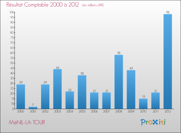 Evolution du résultat comptable pour la commune de MéNIL-LA-TOUR de 2000 à 2012 Evolution du résultat comptable pour MéNIL-LA-TOUR de 2000 à 2012