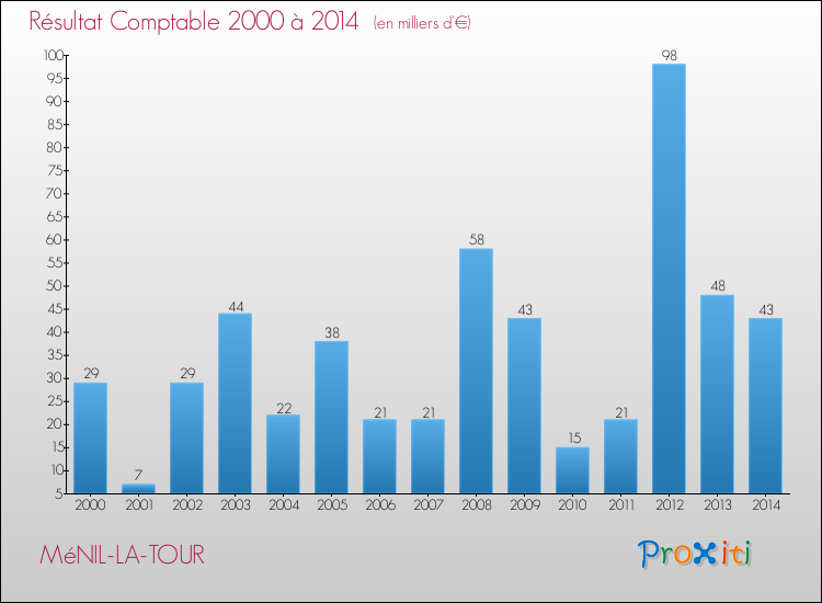 Evolution du résultat comptable pour la commune de MéNIL-LA-TOUR de 2000 à 2014 Evolution du résultat comptable pour MéNIL-LA-TOUR de 2000 à 2014