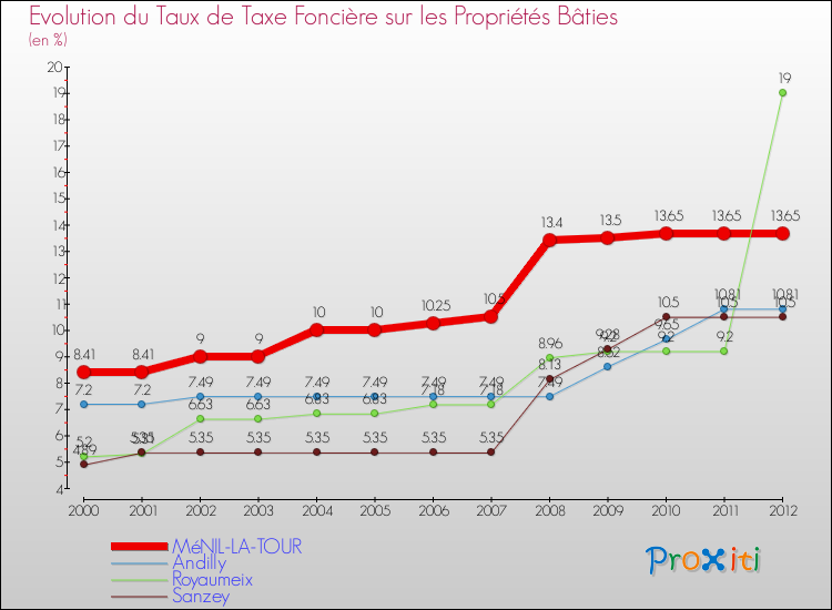 Evolution du taux de la taxe foncière sur le bati pour MéNIL-LA-TOUR et les communes proches de 2000 à 2012 Comparaison des taux de taxe foncière sur le bati pour MéNIL-LA-TOUR et les communes voisines de 2000 à 2012
