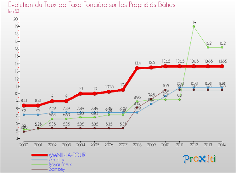 Evolution du taux de la taxe foncière sur le bati pour MéNIL-LA-TOUR et les communes proches de 2000 à 2014 Comparaison des taux de taxe foncière sur le bati pour MéNIL-LA-TOUR et les communes voisines de 2000 à 2014