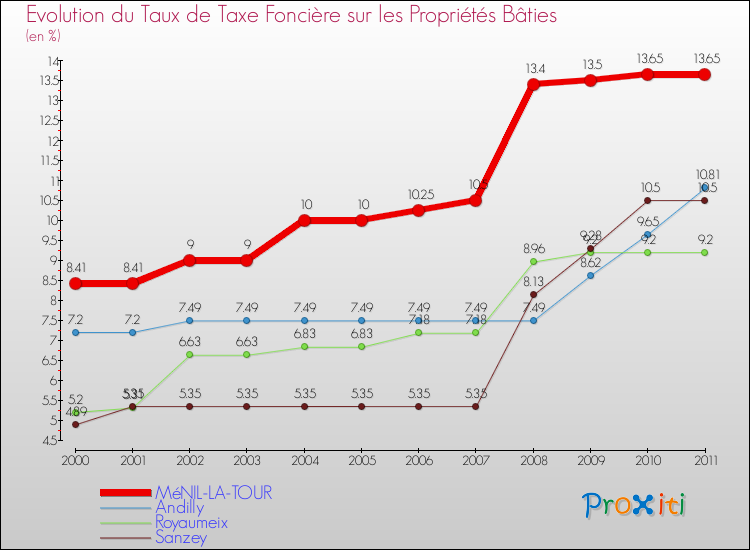 Evolution du taux de la taxe foncière sur le bati pour MéNIL-LA-TOUR et les communes proches Comparaison des taux de taxe foncière sur le bati pour MéNIL-LA-TOUR et les communes voisines