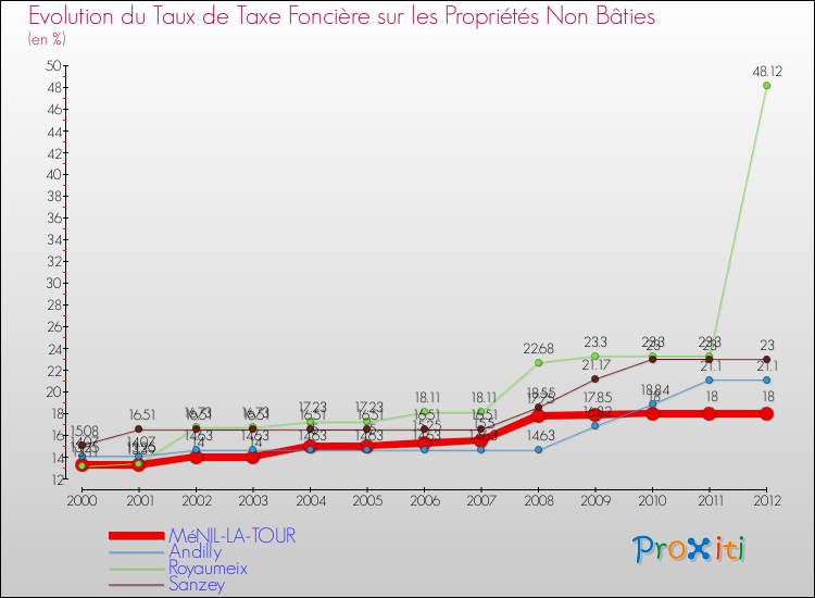 Evolution du taux de la taxe foncière sur les immeubles et terrains non batis pour MéNIL-LA-TOUR et les communes proches de 2000 à 2012 Comparaison des taux de la taxe foncière sur les immeubles et terrains non batis pour MéNIL-LA-TOUR et les communes voisines de 2000 à 2012