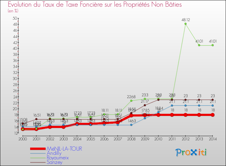 Evolution du taux de la taxe foncière sur les immeubles et terrains non batis pour MéNIL-LA-TOUR et les communes proches de 2000 à 2014 Comparaison des taux de la taxe foncière sur les immeubles et terrains non batis pour MéNIL-LA-TOUR et les communes voisines de 2000 à 2014