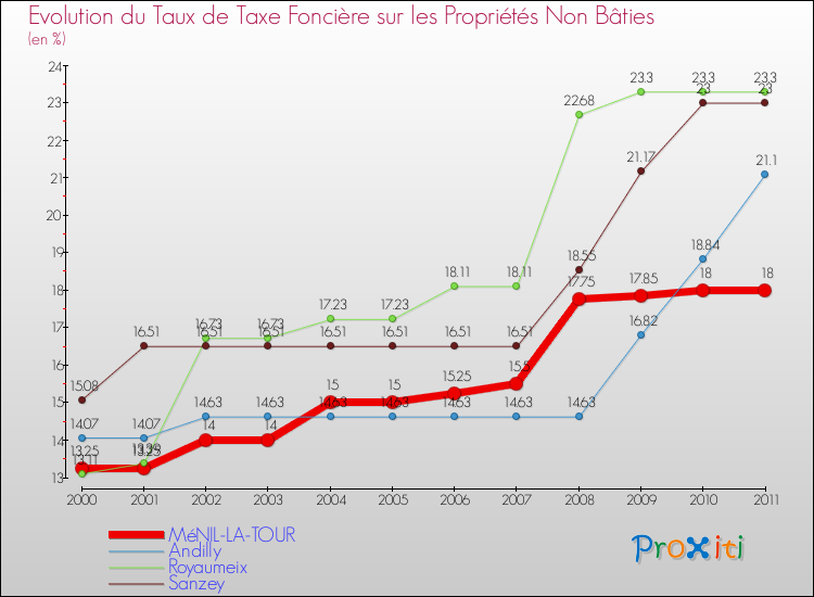 Evolution du taux de la taxe foncière sur les immeubles et terrains non batis pour MéNIL-LA-TOUR et les communes proches Comparaison des taux de la taxe foncière sur les immeubles et terrains non batis pour MéNIL-LA-TOUR et les communes voisines