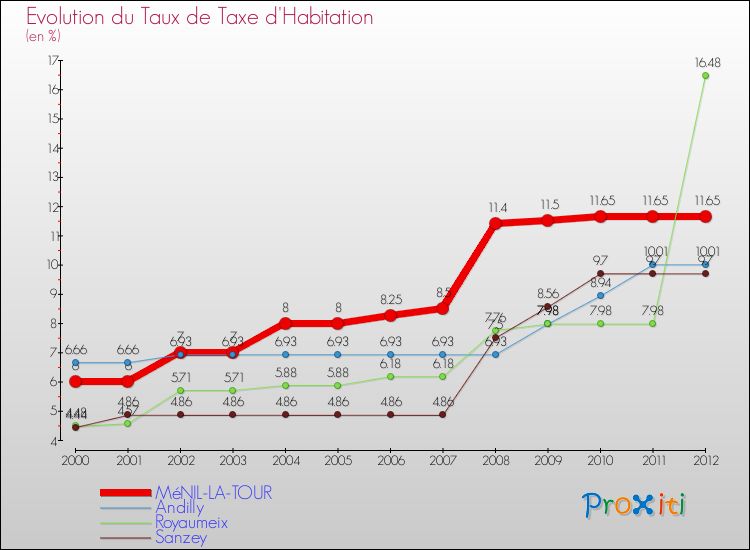 Evolution du taux de la taxe d'habitation pour MéNIL-LA-TOUR et les communes proches Comparaison des taux de la taxe d'habitation pour MéNIL-LA-TOUR et les communes voisines