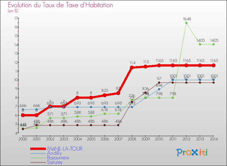 Evolution du taux de la taxe d'habitation pour MéNIL-LA-TOUR et les communes proches de 2000 à 2014 Comparaison des taux de la taxe d'habitation pour MéNIL-LA-TOUR et les communes voisines de 2000 à 2014