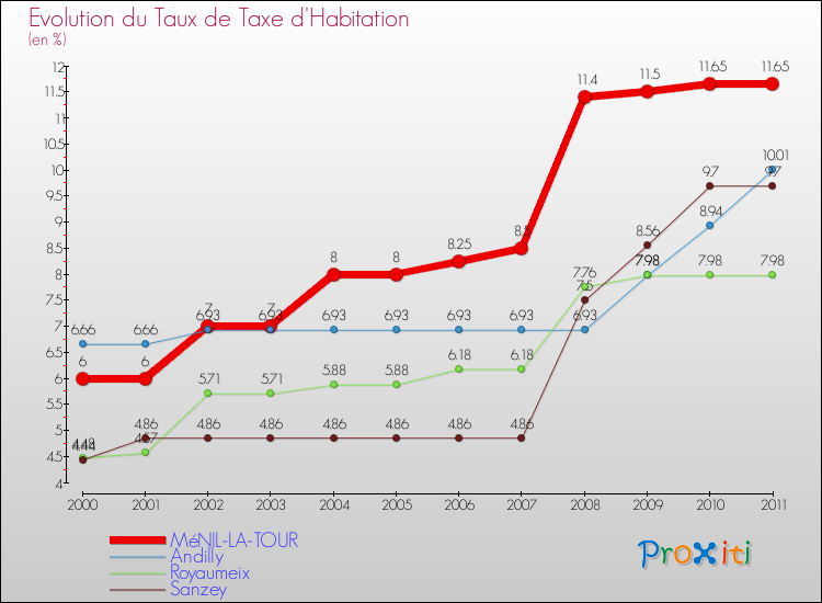 Evolution du taux de la taxe d'habitation pour MéNIL-LA-TOUR et les communes proches Comparaison des taux de la taxe d'habitation pour MéNIL-LA-TOUR et les communes voisines