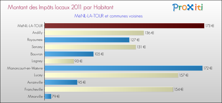 Montant des impôts locaux par Habitant pour MéNIL-LA-TOUR et les communes proches Comparaison des impôts locaux par habitant pour MéNIL-LA-TOUR et les communes voisines