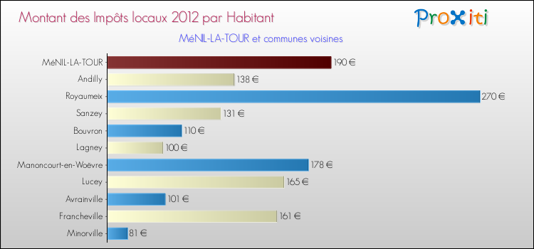 Montant des impôts locaux par Habitant pour MéNIL-LA-TOUR et les communes proches Comparaison des impôts locaux par habitant pour MéNIL-LA-TOUR et les communes voisines