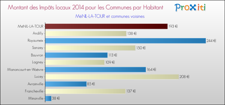 Montant des impôts locaux par Habitant pour MéNIL-LA-TOUR et les communes proches en 2014 Comparaison des impôts locaux par habitant pour MéNIL-LA-TOUR et les communes voisines en 2014