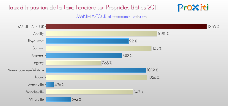 Taux d'imposition de la taxe foncière sur le bati 2011 pour MéNIL-LA-TOUR et les communes proches Comparaison des taux d'imposition de la taxe foncière sur le bati 2011 pour MéNIL-LA-TOUR et les communes voisines
