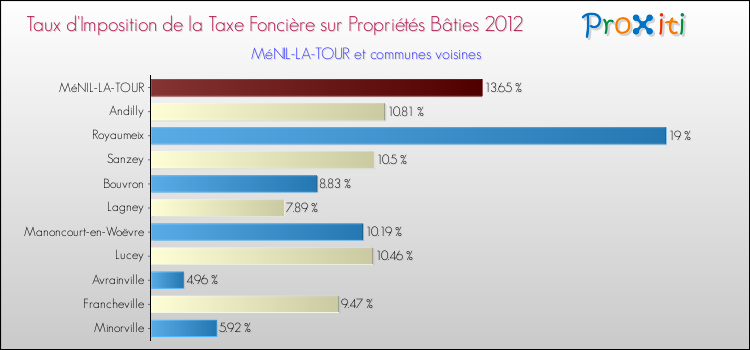Taux d'imposition de la taxe foncière sur le bati 2012 pour MéNIL-LA-TOUR et les communes proches Comparaison des taux d'imposition de la taxe foncière sur le bati 2012 pour MéNIL-LA-TOUR et les communes voisines