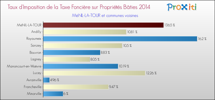 Taux d'imposition de la taxe foncière sur le bati 2014 pour MéNIL-LA-TOUR et les communes proches Comparaison des taux d'imposition de la taxe foncière sur le bati 2014 pour MéNIL-LA-TOUR et les communes voisines