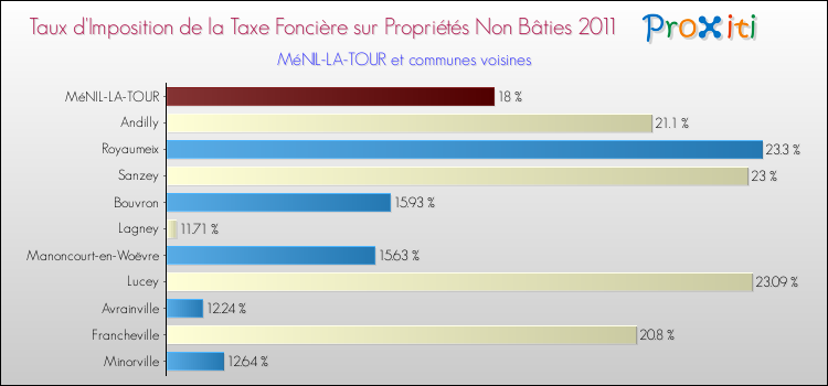 Taux d'imposition de la taxe foncière sur les immeubles et terrains non batis 2011 pour MéNIL-LA-TOUR et les communes proches Comparaison des taux d'imposition de la taxe foncière sur les immeubles et terrains non batis 2011 pour MéNIL-LA-TOUR et les communes voisines
