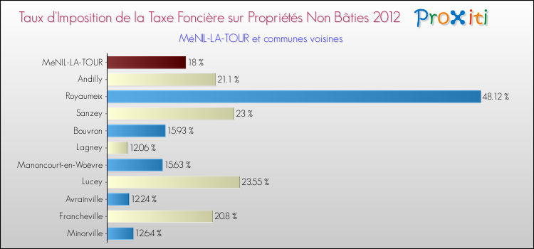 Taux d'imposition de la taxe foncière sur les immeubles et terrains non batis 2012 pour MéNIL-LA-TOUR et les communes proches Comparaison des taux d'imposition de la taxe foncière sur les immeubles et terrains non batis 2012 pour MéNIL-LA-TOUR et les communes voisines