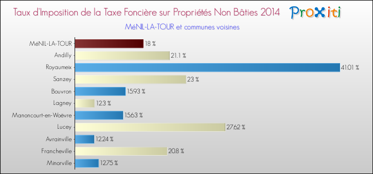 Taux d'imposition de la taxe foncière sur les immeubles et terrains non batis 2014 pour MéNIL-LA-TOUR et les communes proches Comparaison des taux d'imposition de la taxe foncière sur les immeubles et terrains non batis 2014 pour MéNIL-LA-TOUR et les communes voisines