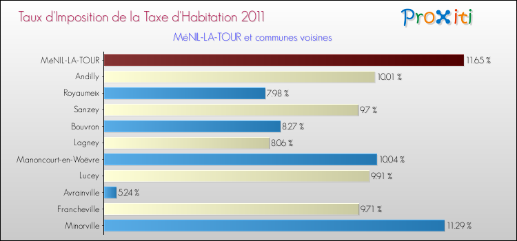 Taux d'imposition de la taxe d'habitation 2011 pour MéNIL-LA-TOUR et les communes proches Comparaison des taux d'imposition de la taxe d'habitation 2011 pour MéNIL-LA-TOUR et les communes voisines