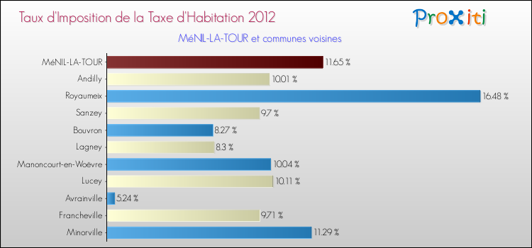 Taux d'imposition de la taxe d'habitation 2012 pour MéNIL-LA-TOUR et les communes proches Comparaison des taux d'imposition de la taxe d'habitation 2012 pour MéNIL-LA-TOUR et les communes voisines